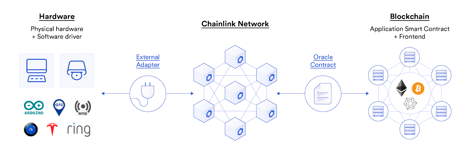 Chainlink RFID Diagram