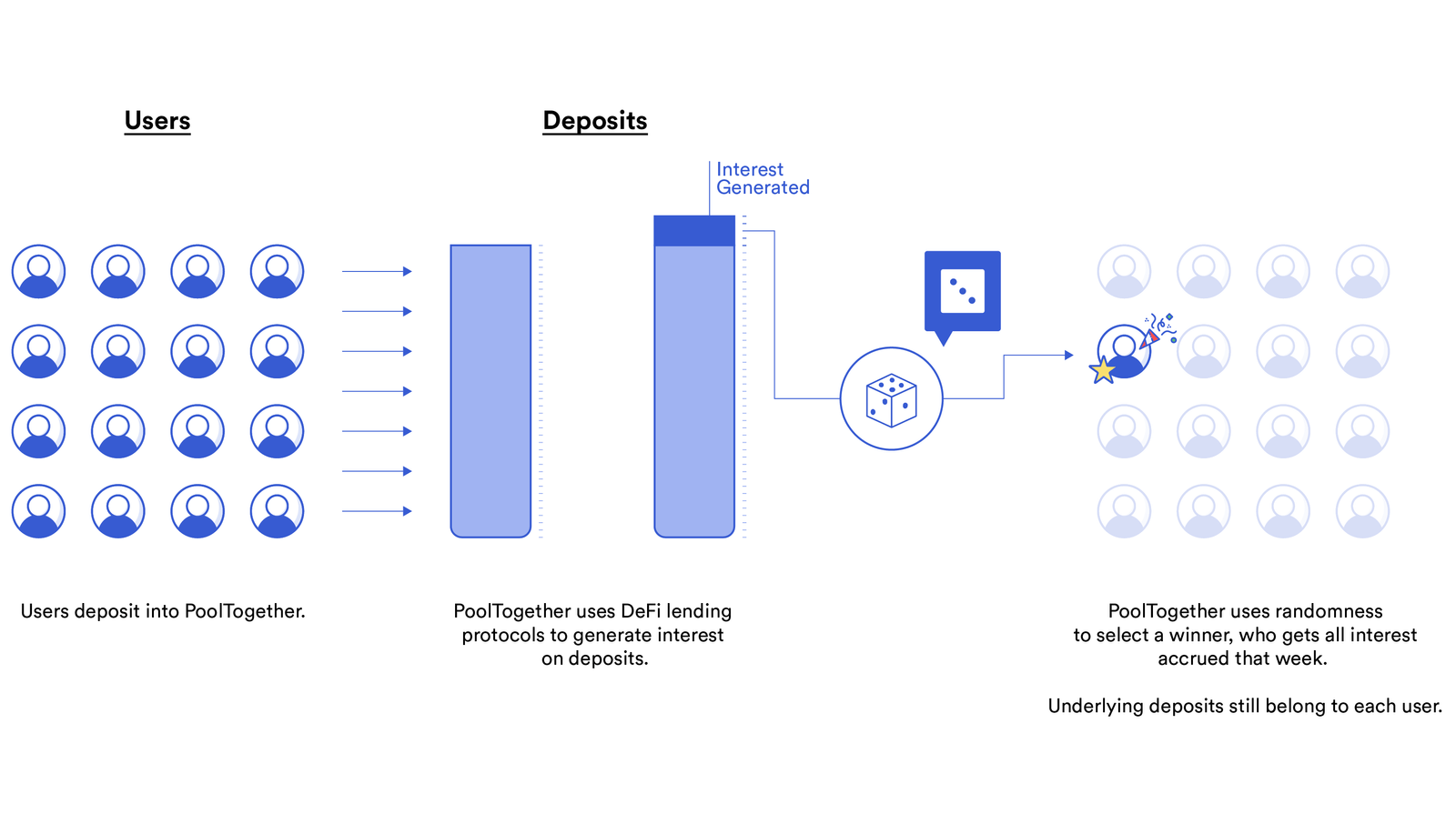 PoolTogether uses Chainlink VRF to randomly choose winners in their no-loss savings game