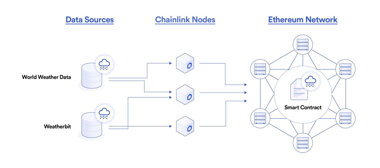 Decentralized Insurance architecture