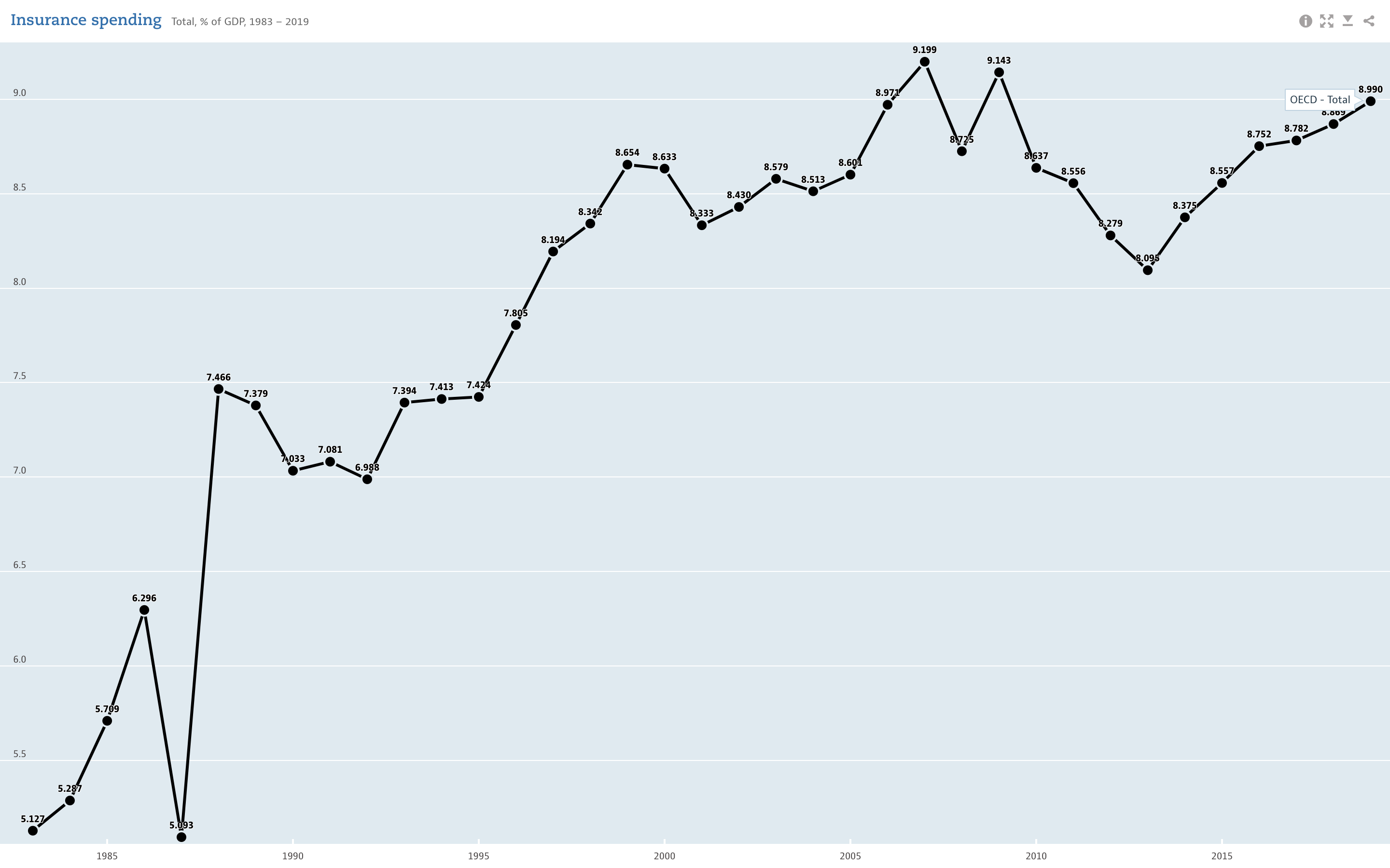 Graph showing Insurance spending as a percentage of worldwide GDP from 1983-2019.