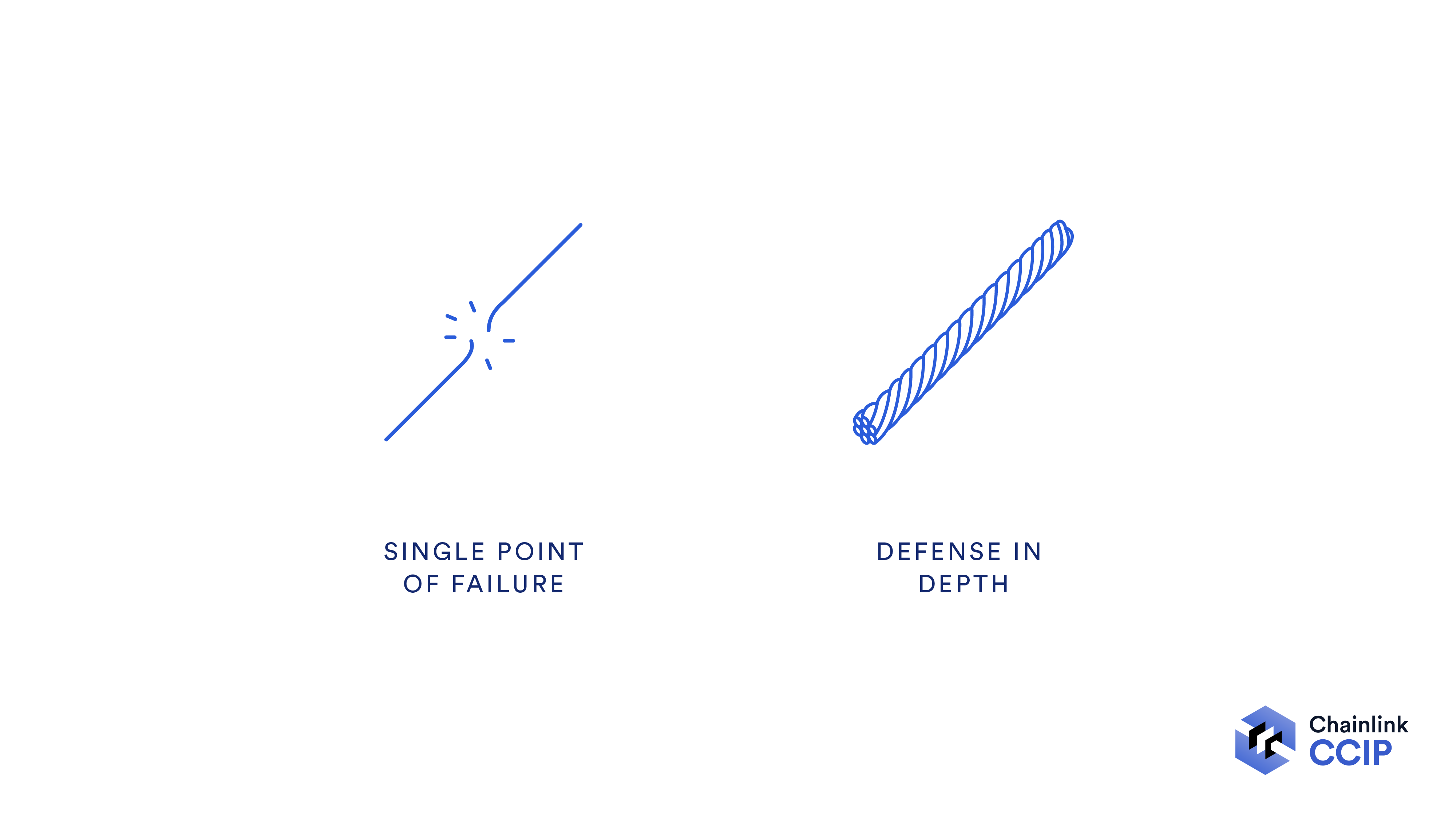 A simple concept card that visually represents a defense-in-depth solution as opposed to a solution with a single point of failure. 