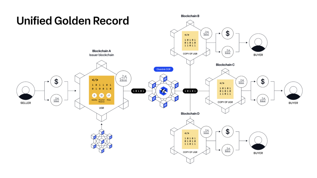 Diagram of a Unified Golden Record.